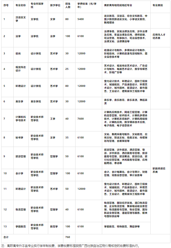 廣西師范大學(xué)高職高專升本各專業(yè)招生計(jì)劃及學(xué)費(fèi)標(biāo)準(zhǔn).png