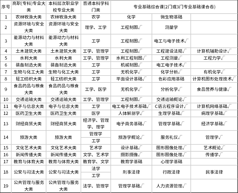 廣西普通高等教育專升本考試招生考試科目(退役大學(xué)生士兵).jpg