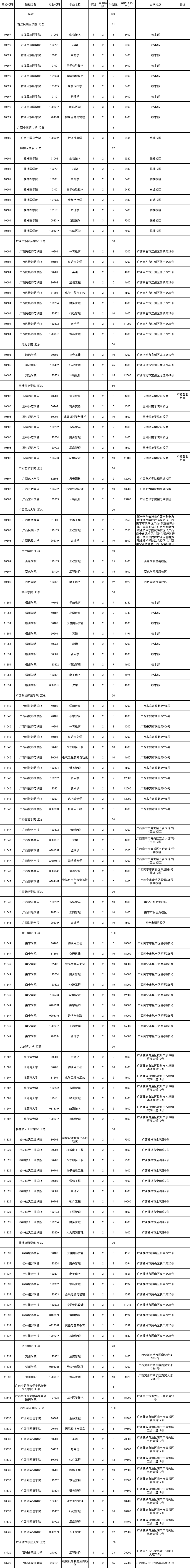 廣西專升本