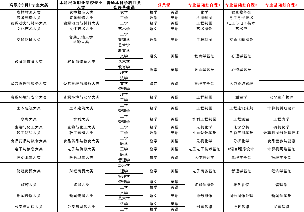 廣西專升本