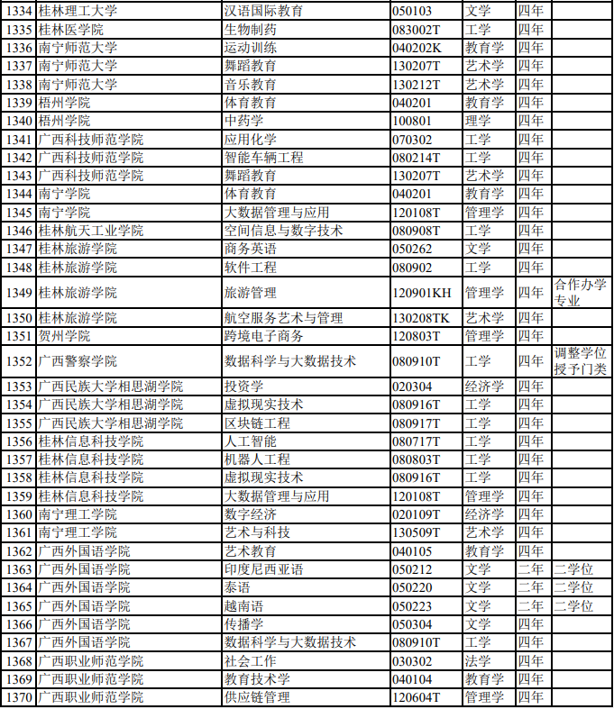 廣西專升本