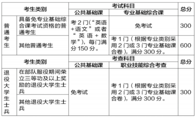 廣西專(zhuān)升本考試科目