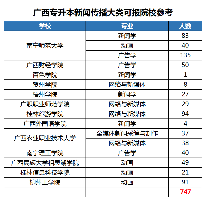 廣西專升本